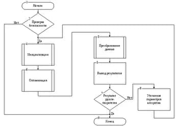 Настройка алгоритмов работы оборудования