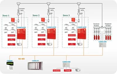 Автоматизация противопожарной защиты